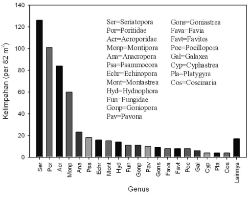 Gambar 3. Distribusi kelimpahan genus anakan karang di perairan Pulau Lembata dan sekitarnya