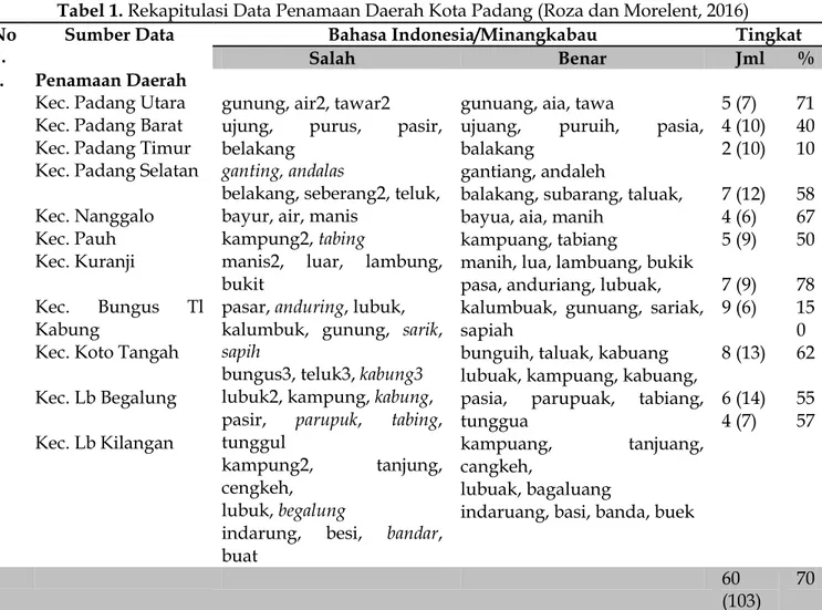 Tabel 1. Rekapitulasi Data Penamaan Daerah Kota Padang (Roza dan Morelent, 2016)  No