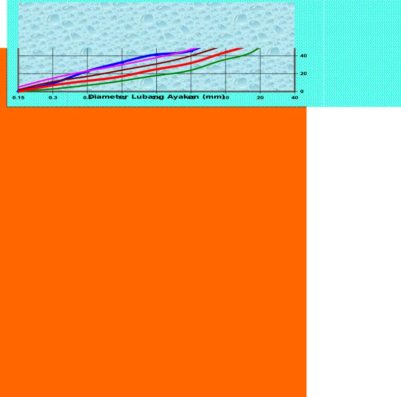 Grafik Standar Agregat 