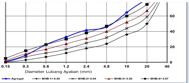 Grafik Standar Agregat 