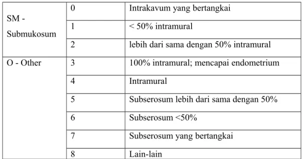 Tabel 1. Sistem Penulisan Klasifikasi Mioma Uteri 7