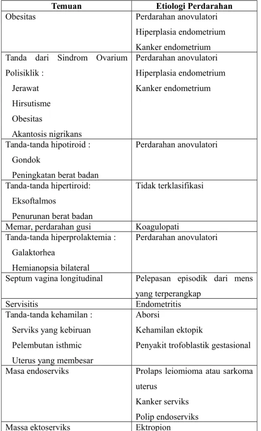 Tabel 2. Temuan Klinis yang Berhubungan dengan Perdarahan Uterus Abnormal 4
