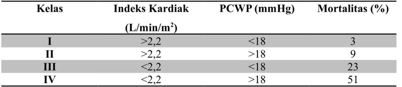 Tabel 2. Klasifikasi Forrester pada Infark Miokard Akut Kelas Indeks Kardiak