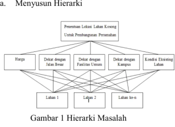 Gambar 1 Hierarki Masalah 