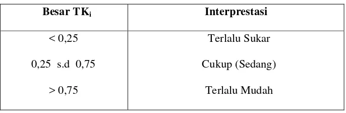Tabel 3.2 Interpretasi Nilai Tingkat Kesukaran 
