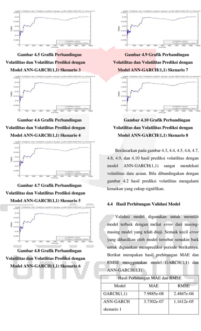 Gambar 4.5 Grafik Perbandingan  Volatilitas dan Volatilitas Prediksi dengan 