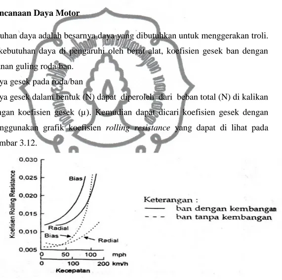 Gambar 3.13 Pengaruh kecepatan pada koefisien rolling resistance ( sutantra, 2001 )