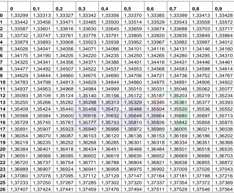 Tabel A.2 - Skala indek refraksi internasional ICUMSA untuk larutan sukrosa murni suhu 20 °C dan 589 nm 0 0,1 0,2 0,3 0,4 0,5 0,6 0,7 0,8 0,9 0 1,33299 1,33313 1,33327 1,33342 1,33356 1,33370 1,33385 1,33399 1,33413 1,33428 1 1,33442 1,33456 1,33471 1,3348
