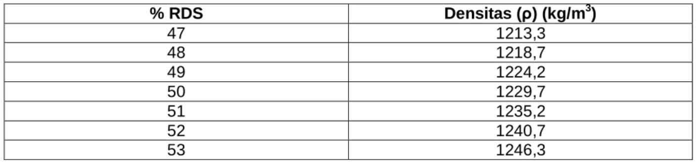 Tabel A.4 - Hubungan antara % RDS dengan densitas