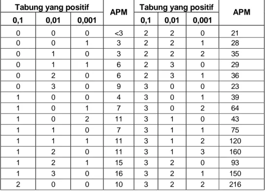 Tabel A.6  -  APM/ g contoh bila menggunakan 3 tabung