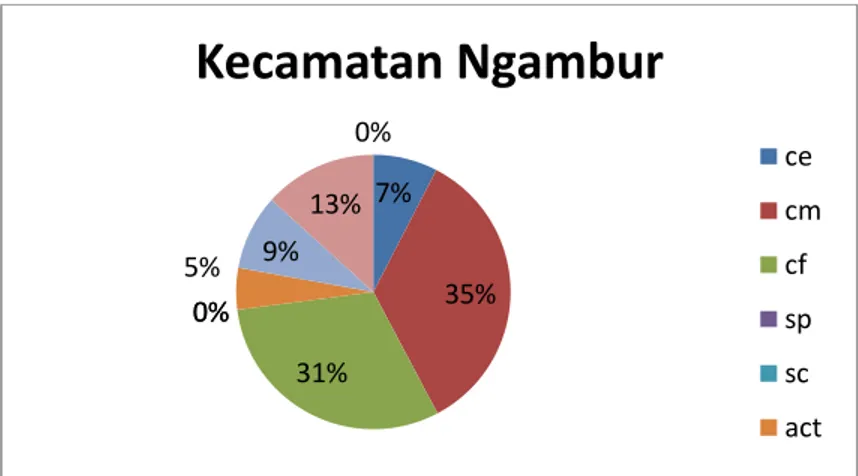 Gambar 6. Persentase tutupan terumbu karang titik di Kecamatan Ngambur 