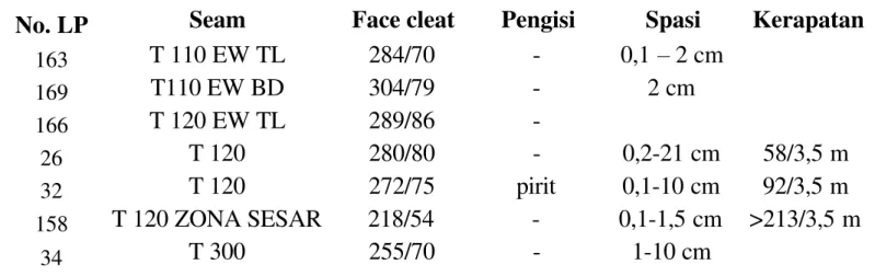 Tabel 5.4. Tabulasi Data Face Cleat Daerah Telitian