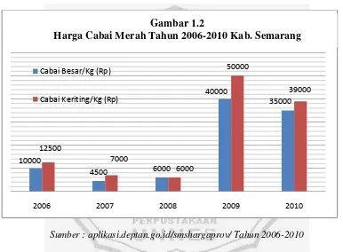 Gambar 1.2 Harga Cabai Merah Tahun 2006-2010 Kab. Semarang 