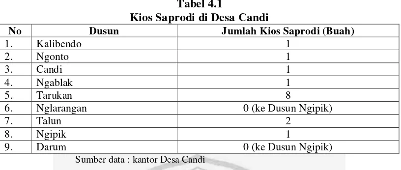Tabel 4.1 Kios Saprodi di Desa Candi 