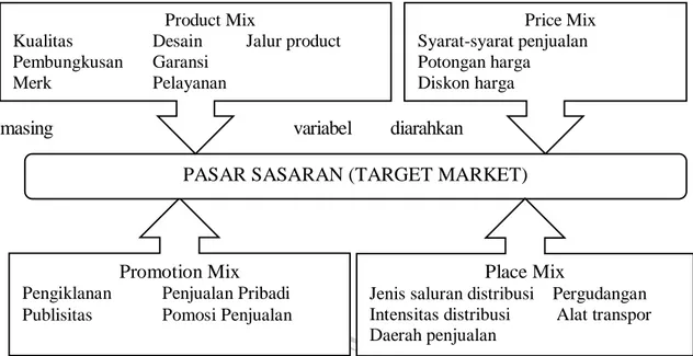 Gambar 2.3. Hubungan Antara Variabel-variabel Bauran Pemasaran dengan Pasar  Sasaran 