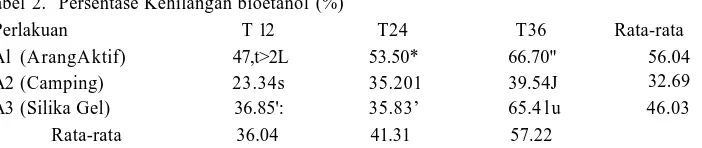 Tabel 2. Persentase Kehilangan bioetanol (%)