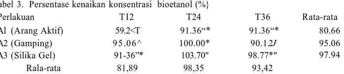 Tabel 3. Persentase kenaikan konsentrasi bioetanol (%}
