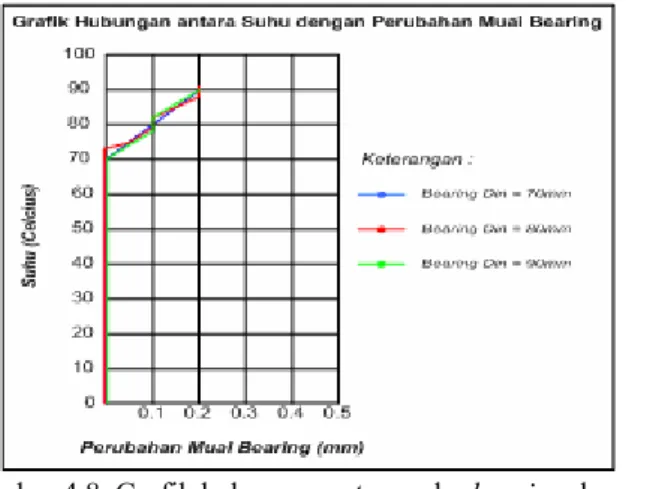 Gambar 4.8  Grafik hubungan antara suhu bearing dengan  perubahan muai bearing 