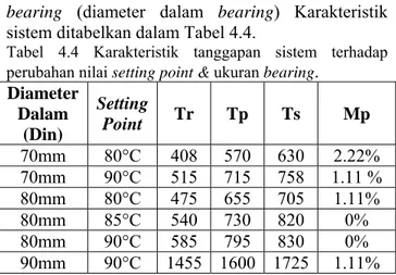 Tabel 4.4 Karakteristik tanggapan sistem terhadap  perubahan nilai setting point &amp; ukuran bearing 