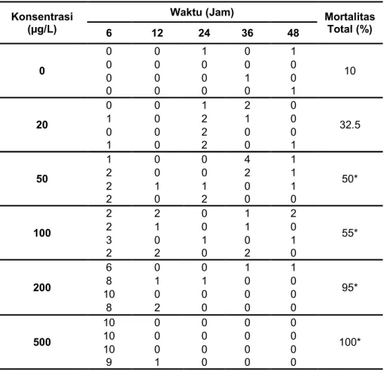 Tabel 4. Persen Mortalitas Larva Planula Karang Acropora humilis. 