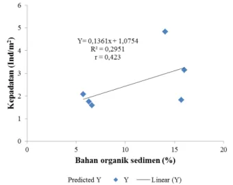 Gambar 5. Grafik hubungan bahan organik sedimen dengan kepadatan (C. obtusa)  Berdasarkan  hasil  regresi  linear,  hubungan  kandungan  bahan  organik  sedimen  dengan  kepadatan  keong  mata  merah    (C