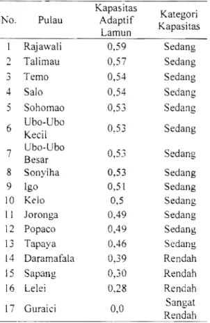 Tabel  1.  Distribusi Nilai  dan Kategori  Kapasitas  Lamun  pada setiap  Pulau dalam Gugus  Pulau Guraici