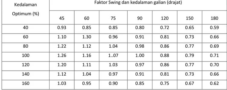 Tabel 3.3 Faktor koreksi sudut putar dan % tinggi gali optimal pada produksi power shovel 