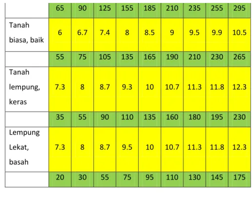 Tabel 3.6 Faktor koreksi swing dan % dalam gali optimal dragline 