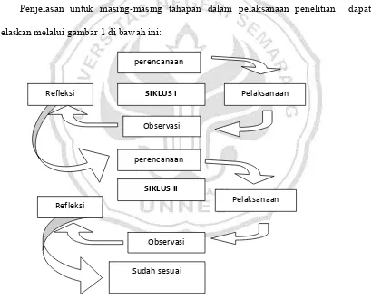 Gambar 1. Desain Model Penelitian Tindakan Kelas  