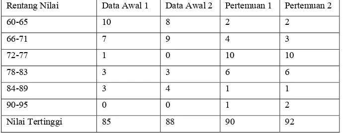 Tabel 6. Hasil Analisis Data Hasil Belajar Siswa 