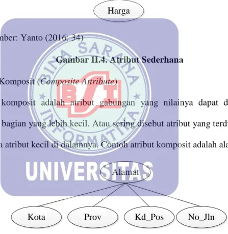 Gambar II.4. Atribut Sederhana  b.  Atribut Komposit (Composite Attribute) 