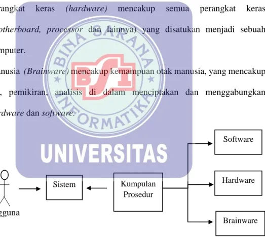 Gambar II.1. Bagan Sistem  2.  Elemen sistem 