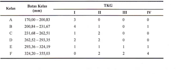 Tabel  2.  Dishibusi  ftekuensi  panjang  total  ikan  sasau  jantan  menurut  TKG.