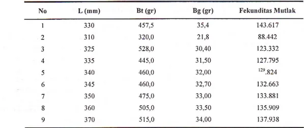 Tabel 4.  Fekunditas  mutlak  ikan  sasau  betina  berdasarkan  panjang  total (L),  bobot  tubuh  (Bt) dan  bobot  gonad  (Bg)  pada  TKG  IV.
