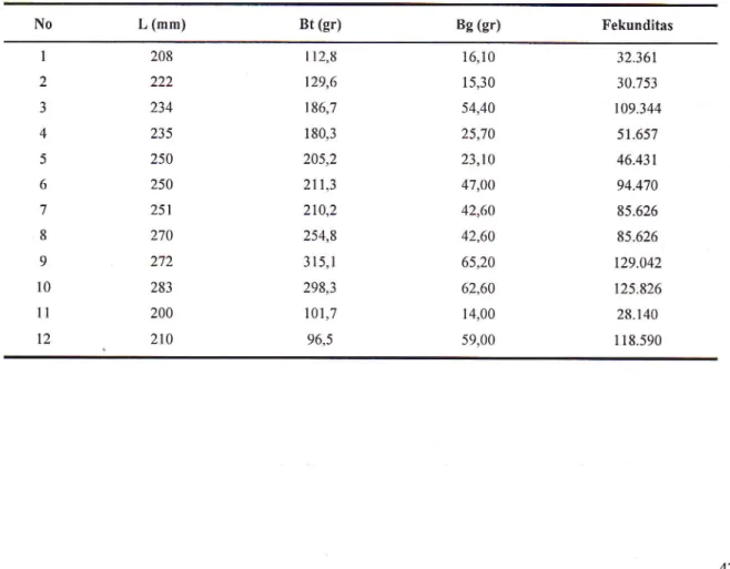 Tabel  8. Fekunditas  mutlak ikan  lelan  berdasarkan  panjang  total  (L),  bobot  tubub  (Bt)  dan  Bobot  Gonad (Bg)  pada  TKG  IV