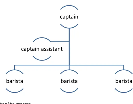 Gambar 4.1 Struktur Organisasi Coffee Toffee 