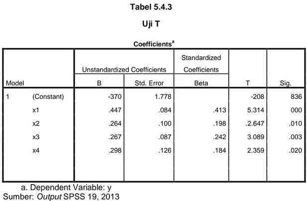 Tabel 5.4.3  Uji T  Coefficients a Model  Unstandardized Coefficients  Standardized Coefficients  T  Sig