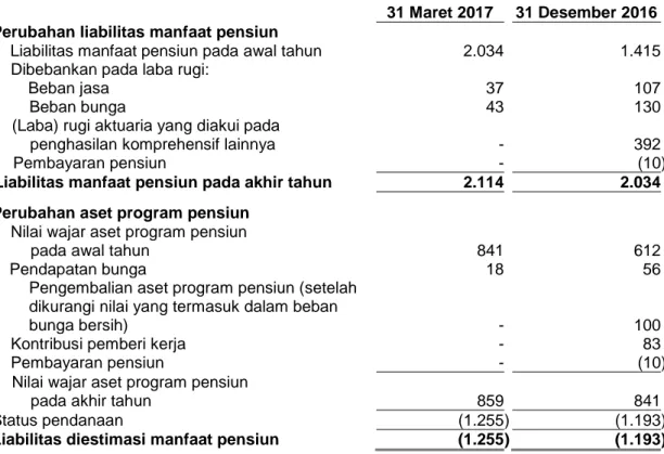 Tabel  berikut  ini  menyajikan  perubahan  liabilitas  manfaat  pensiun,  perubahan  aset   program  pensiun,  status  pendanaan  program  pensiun  dan  nilai  bersih  yang  tercatat  pada  laporan posisi keuangan konsolidasian untuk periode tiga bulan ya