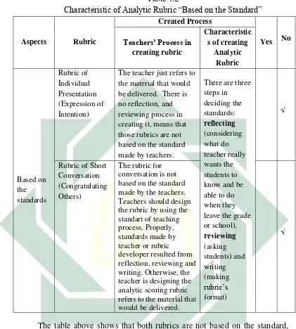Characteristic of Analytic Rubric “Based on the Standard”Table 4.2  