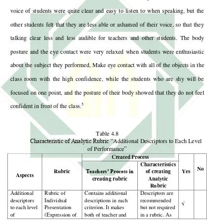 Characteristic of Analytic Rubric “Table 4.8 Additional Descriptors to Each Level 