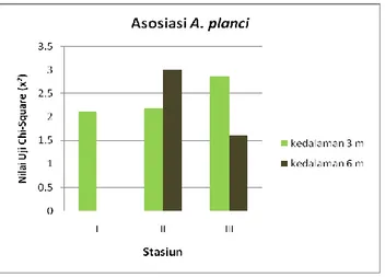 Tabel 3. Perhitungan dan Jenis Asosiasi A. planci terhadap Karang Bentuk     Pertumbuhan Foliose 