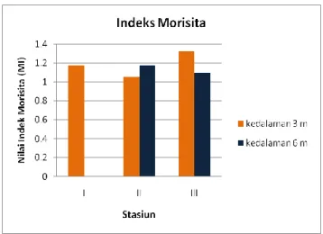 Gambar 4. Grafik Indeks Morisita pada Lokasi Penelitian  Pembahasan 