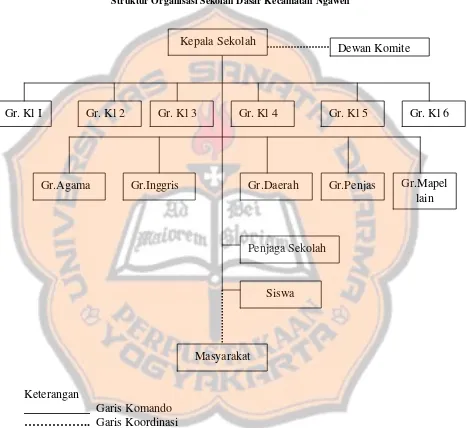 Gambar 4.1 Struktur Organisasi Sekolah Dasar Kecamatan Ngawen 