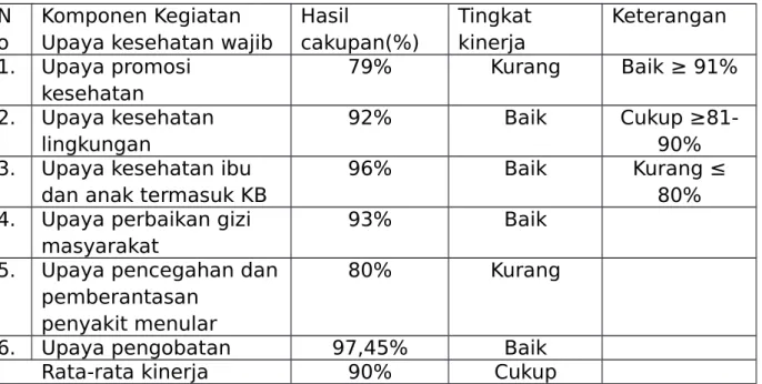 Tabel I. Hasil pencapaian kinerja upaya kesehatan wajib UPT  puskesmas Playen II Tahun 2010