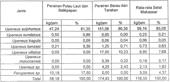 Tabel  2.  Laju Tangkap lkan Kuniran (Muilidae) dan Area di selat Makassar 