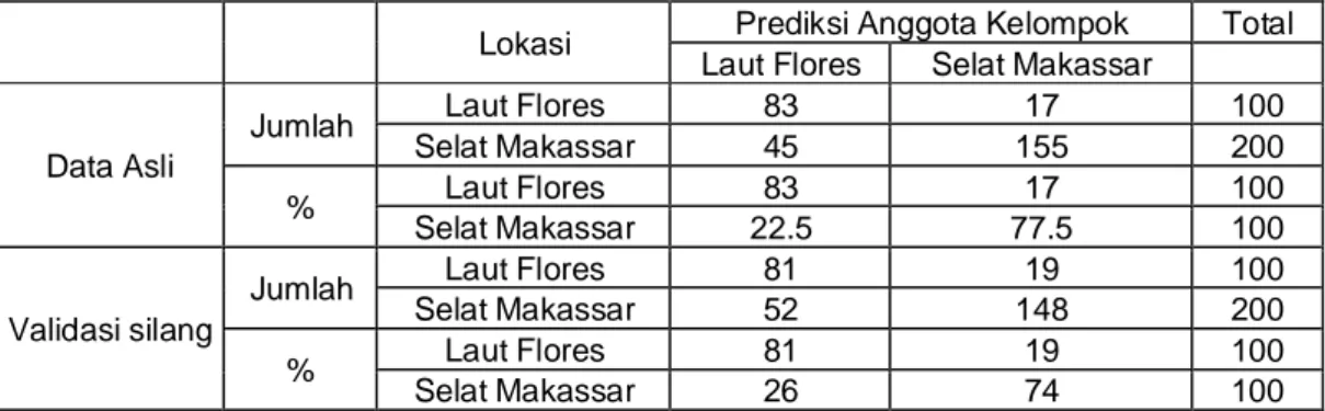 Tabel 1.    Prediksi anggota  dan sharing kesamaan  individu antar  kelompok  ikan terbang Laut Flores dan Selat Makassar