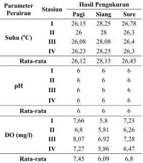 Tabel  1.  Hasil  rata-rata  parameter  fisika- fisika-kimia perairan pagi, siang dan sore
