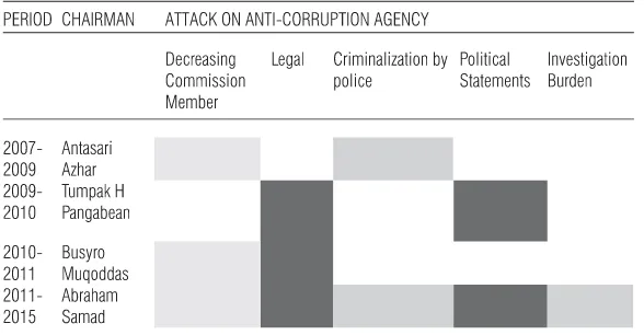 TABLE 5. WEAKENING ANTI-CORRUPTION AGENCY