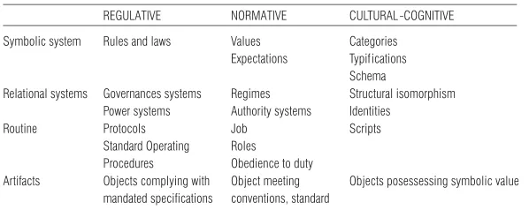 TABLE  1. THREE PILLARS OF INSTITUTION