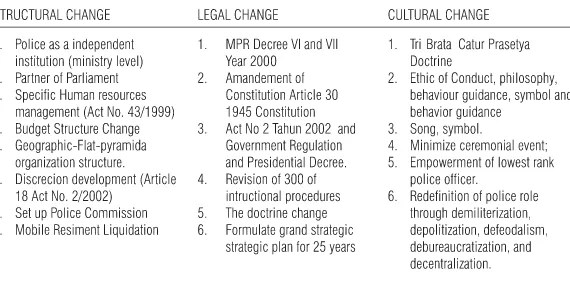 TABLE 2. INDONESIA POLICE REFORM SINCE 1999